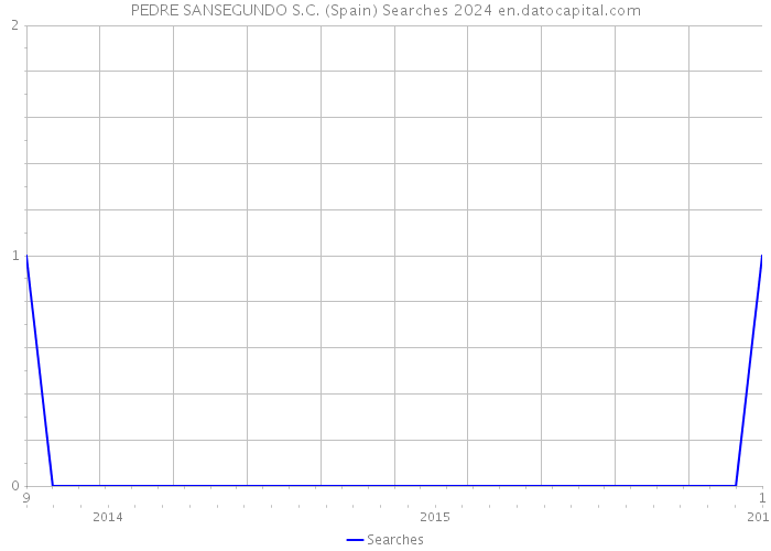 PEDRE SANSEGUNDO S.C. (Spain) Searches 2024 
