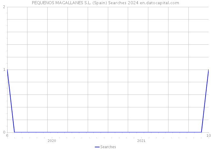 PEQUENOS MAGALLANES S.L. (Spain) Searches 2024 