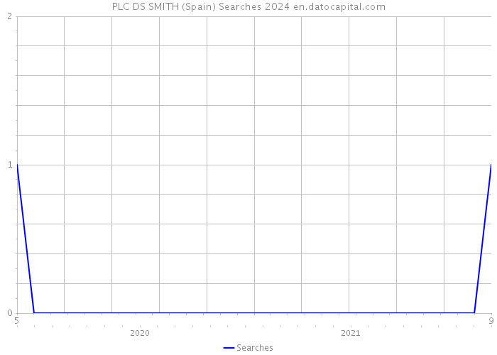 PLC DS SMITH (Spain) Searches 2024 