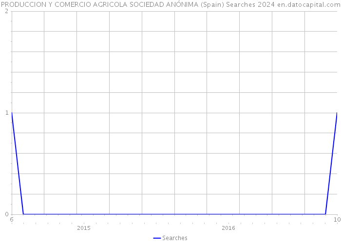 PRODUCCION Y COMERCIO AGRICOLA SOCIEDAD ANÓNIMA (Spain) Searches 2024 
