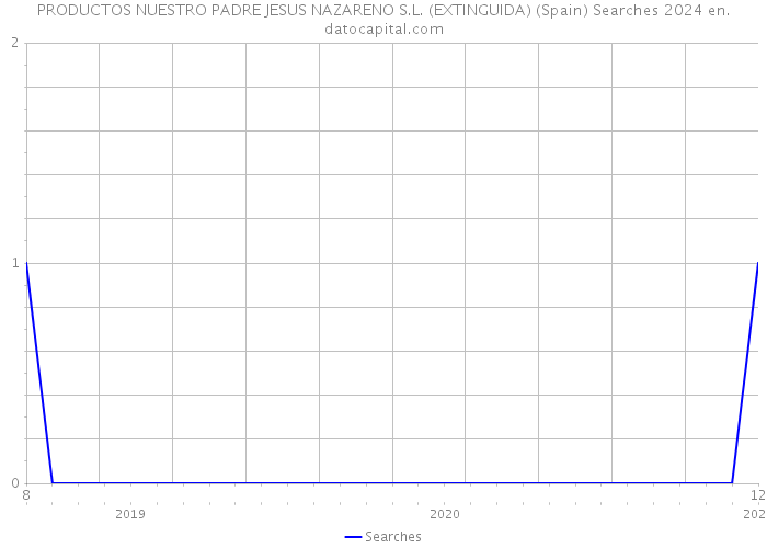 PRODUCTOS NUESTRO PADRE JESUS NAZARENO S.L. (EXTINGUIDA) (Spain) Searches 2024 