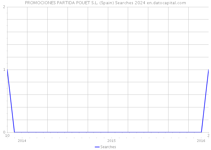 PROMOCIONES PARTIDA POUET S.L. (Spain) Searches 2024 
