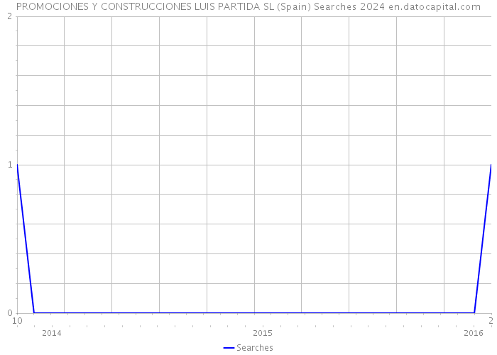 PROMOCIONES Y CONSTRUCCIONES LUIS PARTIDA SL (Spain) Searches 2024 