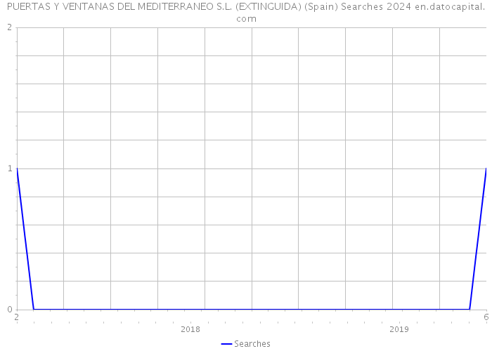 PUERTAS Y VENTANAS DEL MEDITERRANEO S.L. (EXTINGUIDA) (Spain) Searches 2024 