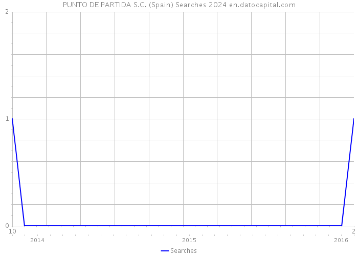 PUNTO DE PARTIDA S.C. (Spain) Searches 2024 