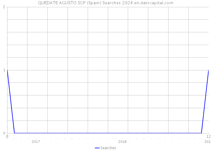 QUEDATE AGUSTO SCP (Spain) Searches 2024 