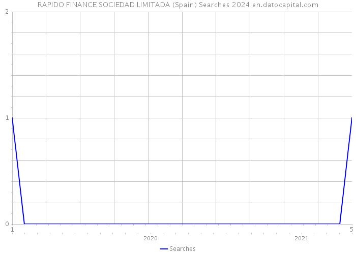 RAPIDO FINANCE SOCIEDAD LIMITADA (Spain) Searches 2024 