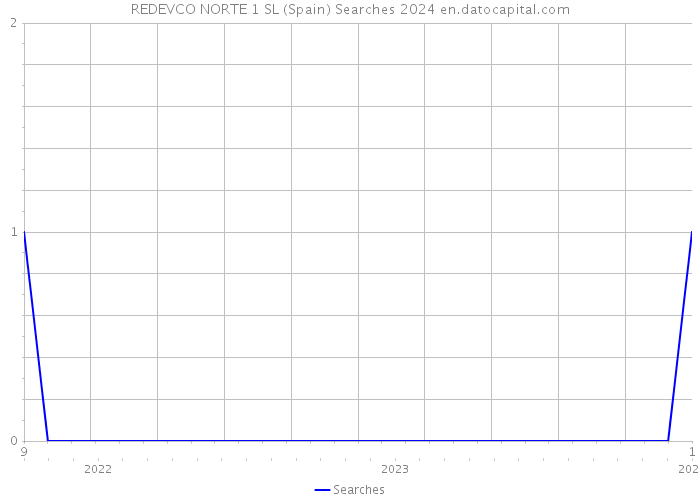 REDEVCO NORTE 1 SL (Spain) Searches 2024 