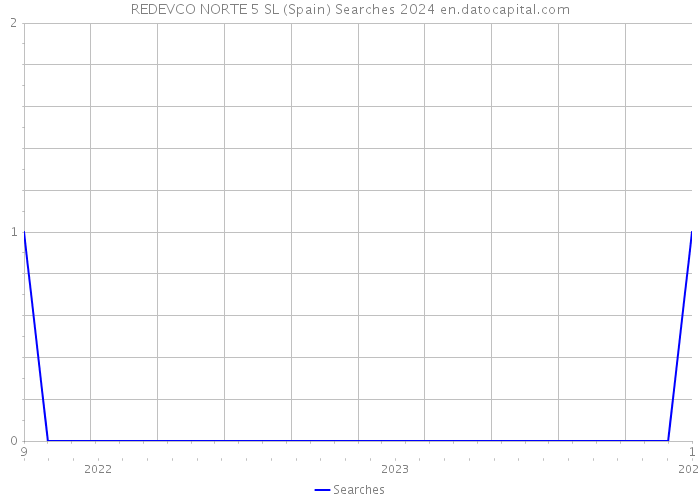 REDEVCO NORTE 5 SL (Spain) Searches 2024 