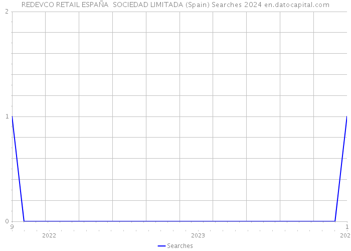 REDEVCO RETAIL ESPAÑA SOCIEDAD LIMITADA (Spain) Searches 2024 