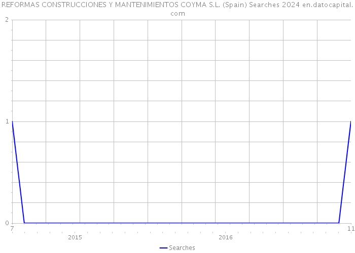REFORMAS CONSTRUCCIONES Y MANTENIMIENTOS COYMA S.L. (Spain) Searches 2024 