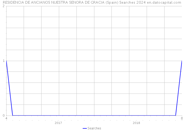 RESIDENCIA DE ANCIANOS NUESTRA SENORA DE GRACIA (Spain) Searches 2024 