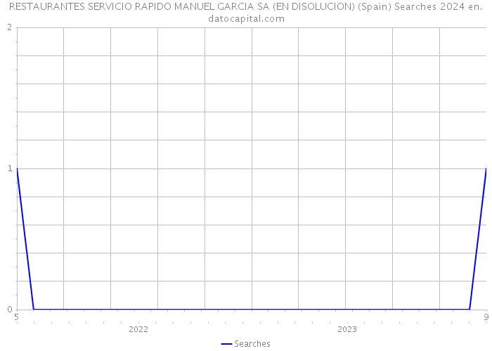 RESTAURANTES SERVICIO RAPIDO MANUEL GARCIA SA (EN DISOLUCION) (Spain) Searches 2024 