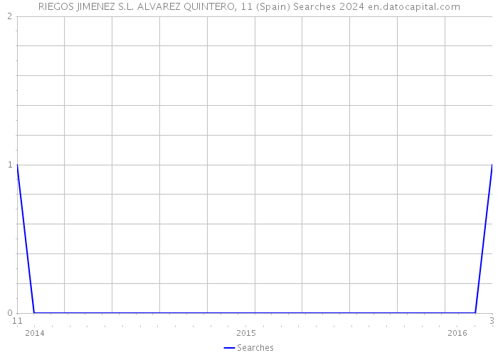 RIEGOS JIMENEZ S.L. ALVAREZ QUINTERO, 11 (Spain) Searches 2024 