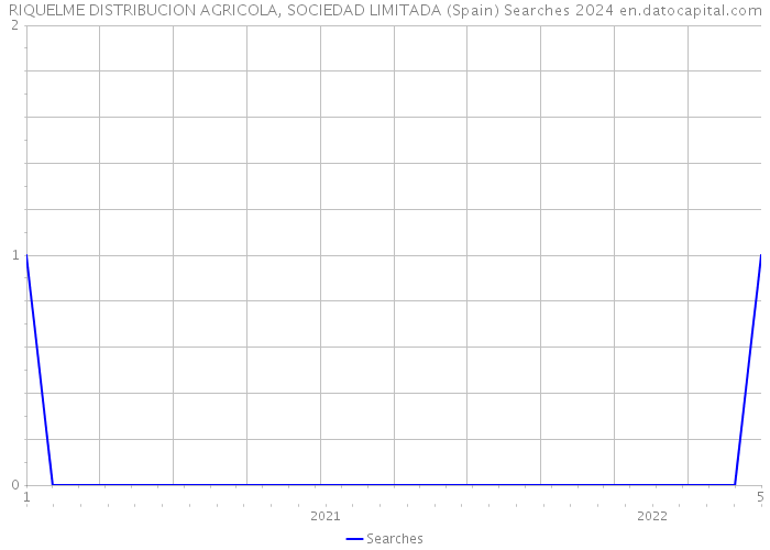 RIQUELME DISTRIBUCION AGRICOLA, SOCIEDAD LIMITADA (Spain) Searches 2024 