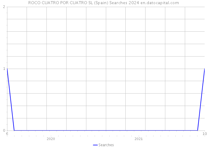ROCO CUATRO POR CUATRO SL (Spain) Searches 2024 