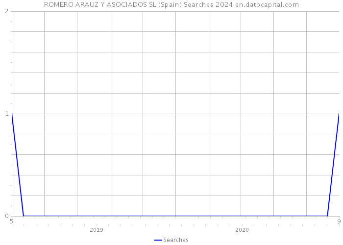 ROMERO ARAUZ Y ASOCIADOS SL (Spain) Searches 2024 