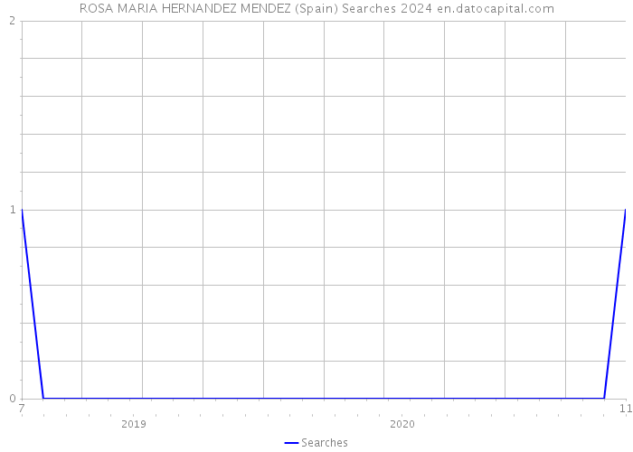 ROSA MARIA HERNANDEZ MENDEZ (Spain) Searches 2024 
