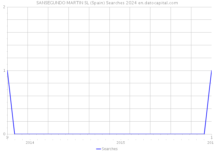 SANSEGUNDO MARTIN SL (Spain) Searches 2024 