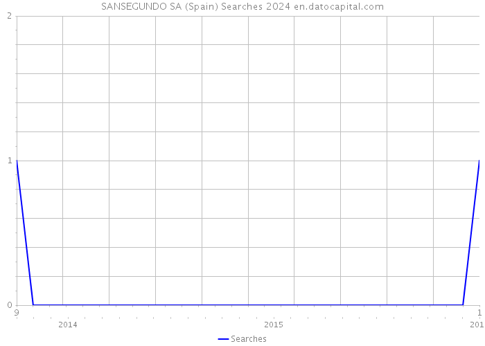 SANSEGUNDO SA (Spain) Searches 2024 