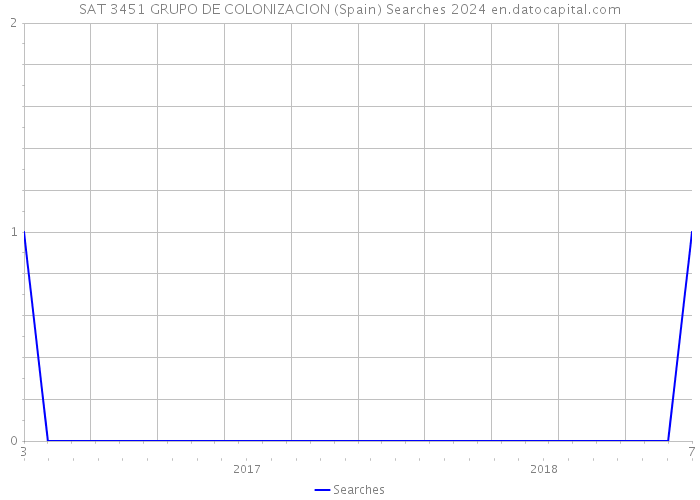 SAT 3451 GRUPO DE COLONIZACION (Spain) Searches 2024 