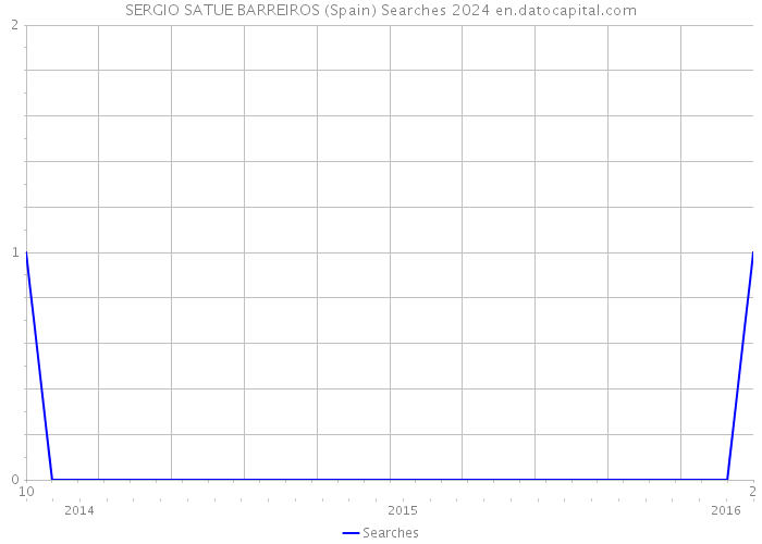 SERGIO SATUE BARREIROS (Spain) Searches 2024 