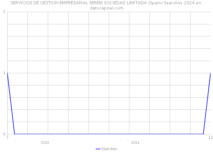SERVICIOS DE GESTION EMPRESARIAL SEREM SOCIEDAD LIMITADA (Spain) Searches 2024 