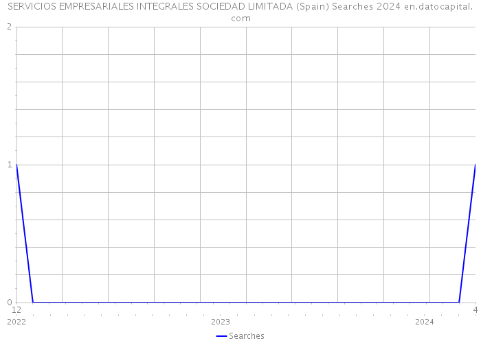 SERVICIOS EMPRESARIALES INTEGRALES SOCIEDAD LIMITADA (Spain) Searches 2024 