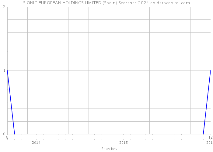 SIONIC EUROPEAN HOLDINGS LIMITED (Spain) Searches 2024 