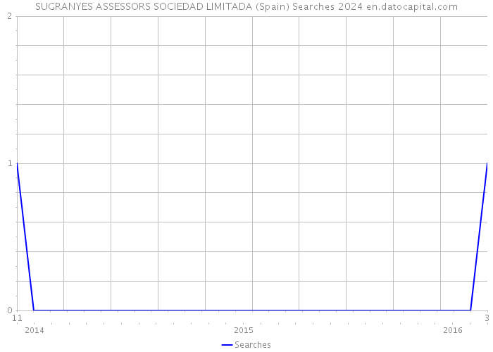 SUGRANYES ASSESSORS SOCIEDAD LIMITADA (Spain) Searches 2024 