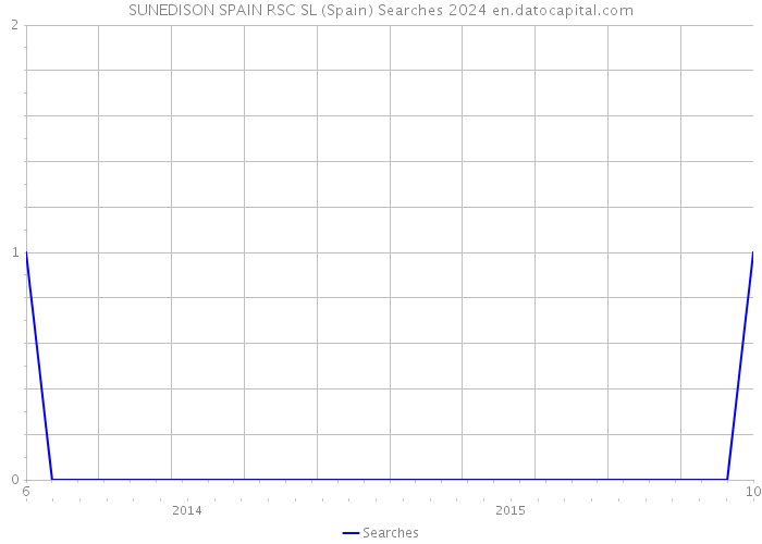 SUNEDISON SPAIN RSC SL (Spain) Searches 2024 