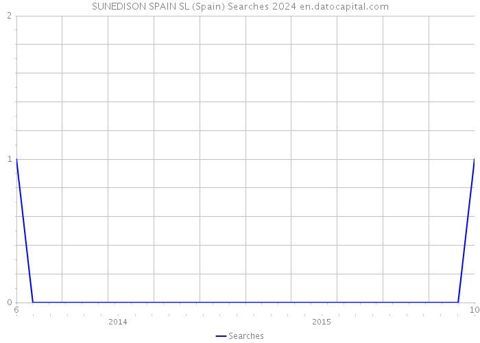 SUNEDISON SPAIN SL (Spain) Searches 2024 