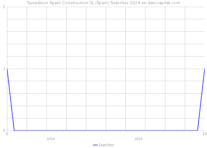 Sunedison Spain Construction SL (Spain) Searches 2024 