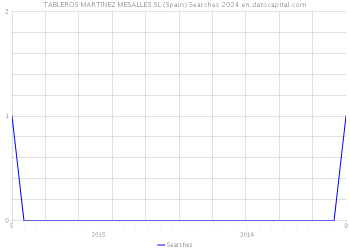 TABLEROS MARTINEZ MESALLES SL (Spain) Searches 2024 