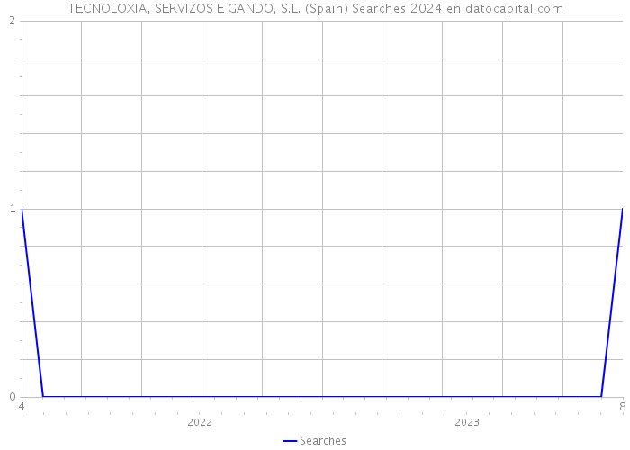 TECNOLOXIA, SERVIZOS E GANDO, S.L. (Spain) Searches 2024 