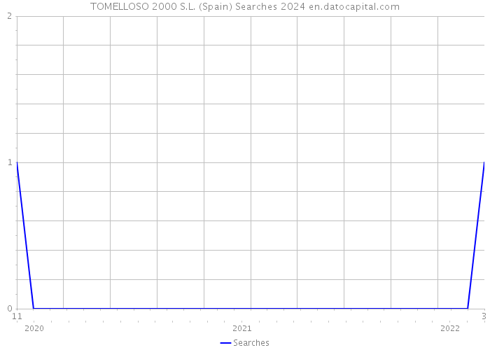 TOMELLOSO 2000 S.L. (Spain) Searches 2024 