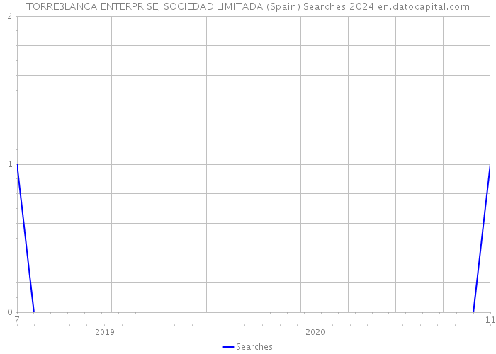 TORREBLANCA ENTERPRISE, SOCIEDAD LIMITADA (Spain) Searches 2024 