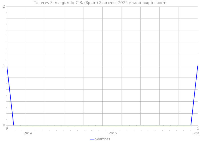 Talleres Sansegundo C.B. (Spain) Searches 2024 