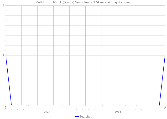 VAINER TURRINI (Spain) Searches 2024 