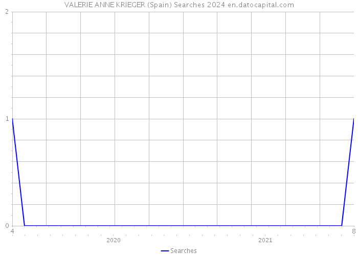 VALERIE ANNE KRIEGER (Spain) Searches 2024 
