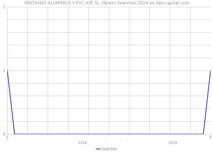 VENTANAS ALUMINIOS Y PVC ASF SL. (Spain) Searches 2024 