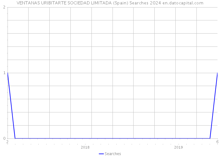 VENTANAS URIBITARTE SOCIEDAD LIMITADA (Spain) Searches 2024 