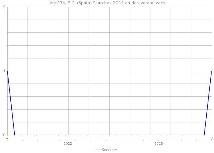 VIAGRA, S.C. (Spain) Searches 2024 