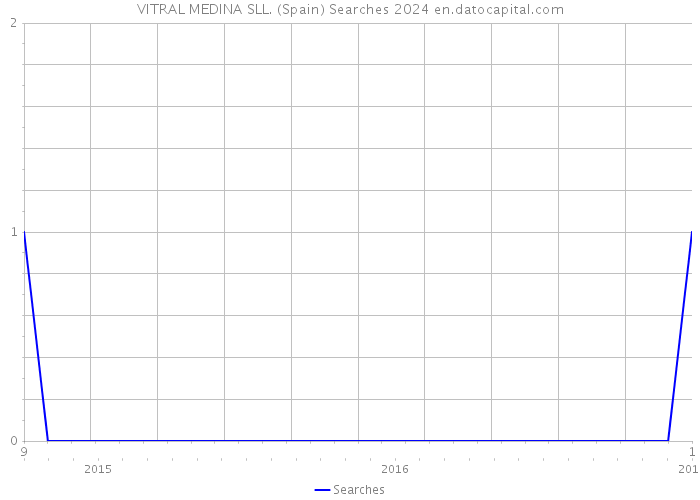 VITRAL MEDINA SLL. (Spain) Searches 2024 