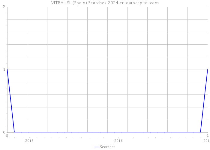 VITRAL SL (Spain) Searches 2024 