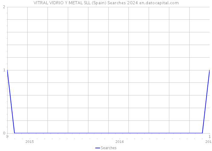 VITRAL VIDRIO Y METAL SLL (Spain) Searches 2024 