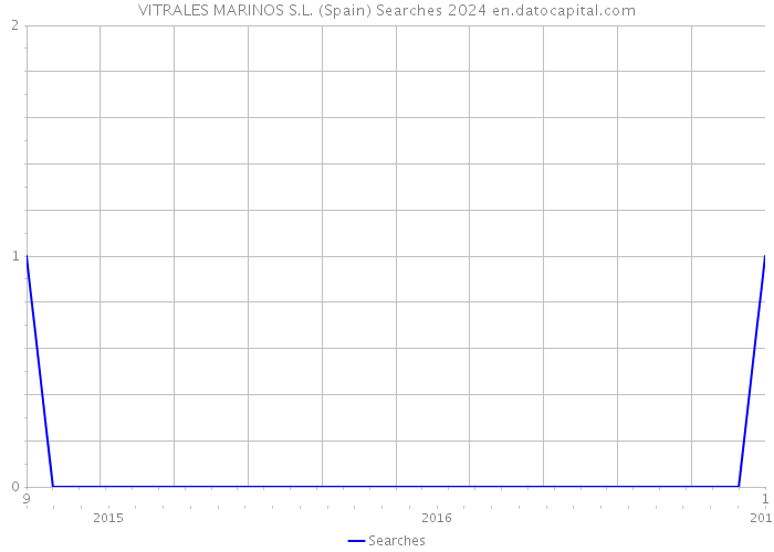 VITRALES MARINOS S.L. (Spain) Searches 2024 