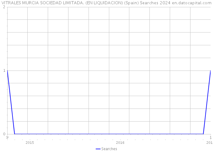 VITRALES MURCIA SOCIEDAD LIMITADA. (EN LIQUIDACION) (Spain) Searches 2024 