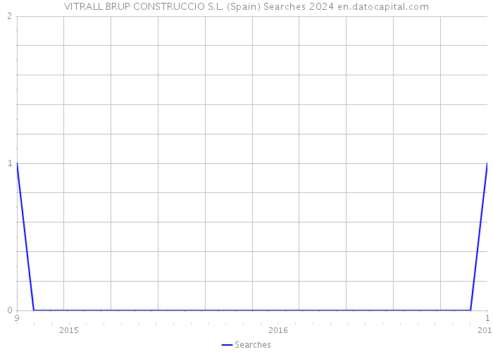 VITRALL BRUP CONSTRUCCIO S.L. (Spain) Searches 2024 