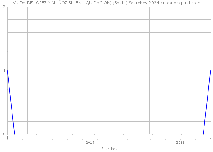 VIUDA DE LOPEZ Y MUÑOZ SL (EN LIQUIDACION) (Spain) Searches 2024 
